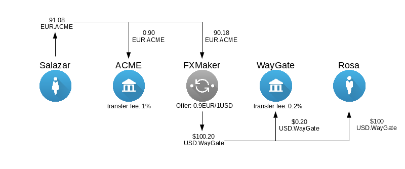 Diagram of cross-currency payment with transfer fees